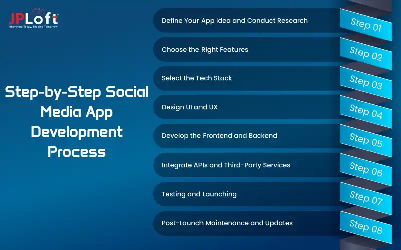 Step-by-Step Social Media App Development Process